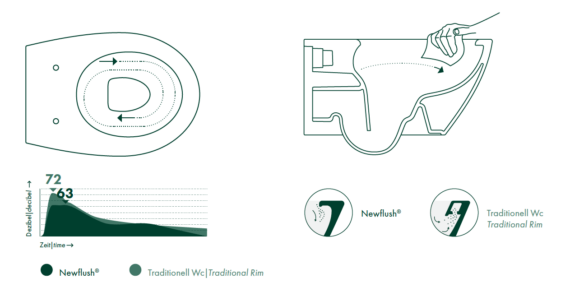 Technique - ITALY - Ceramica Catalano - WC suspendu - Céramique - Sans brides - Newflush - Hydropolis